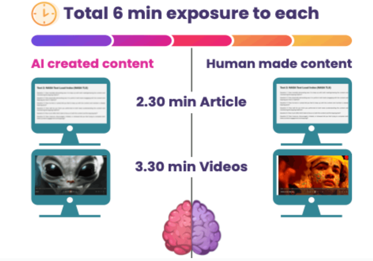 Six minute exposure flow comparing AI-created and human-made content