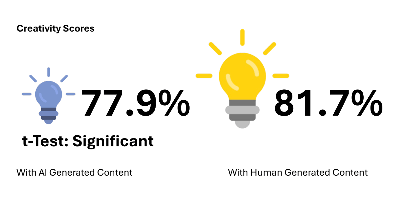 Creativity scores of 77.9 percent after AI-generated content and 81.7 percent after human-generated content