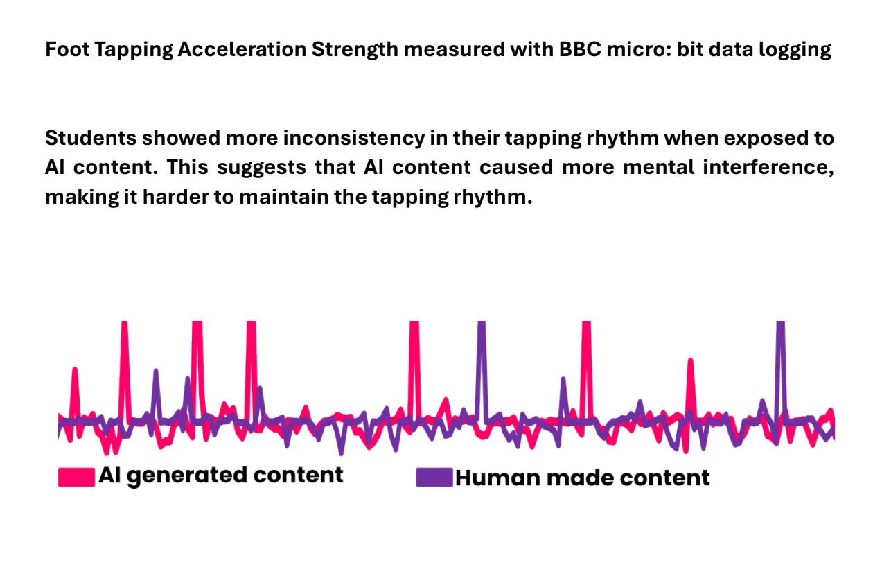 Foot-tapping acceleration graph comparing AI-generated and human-made content conditions