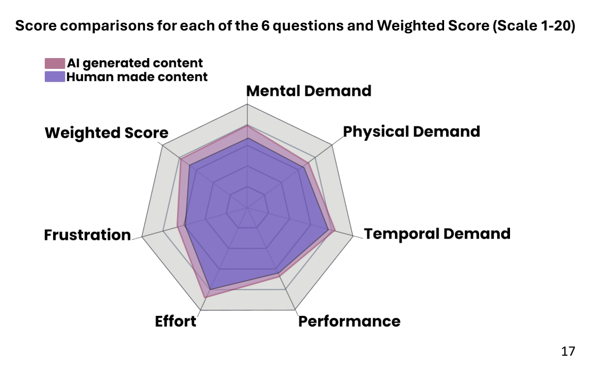 Radar chart comparing NASA Task Load Index scores after AI-generated and human-made content
