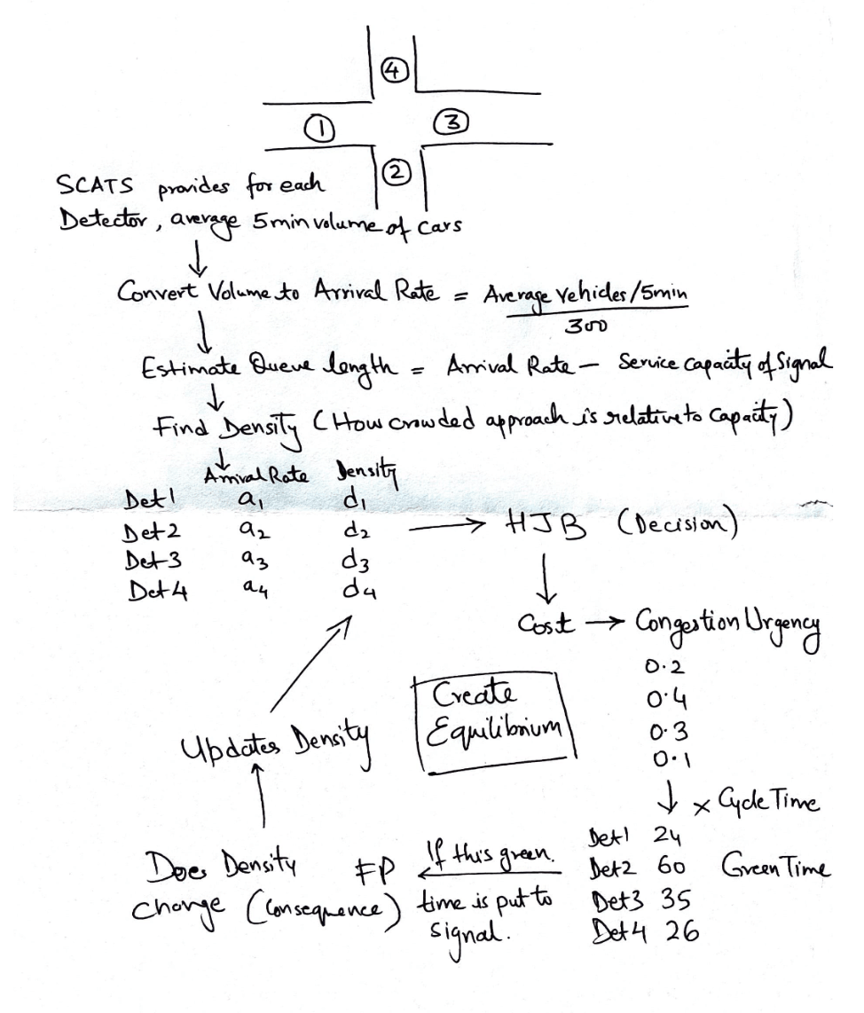 Handwritten traffic signal modelling notes