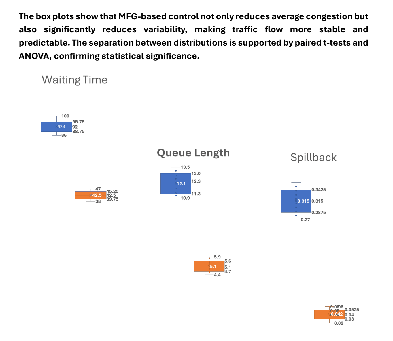 Box plots comparing waiting time, queue length, and spillback before and after MFG-based control