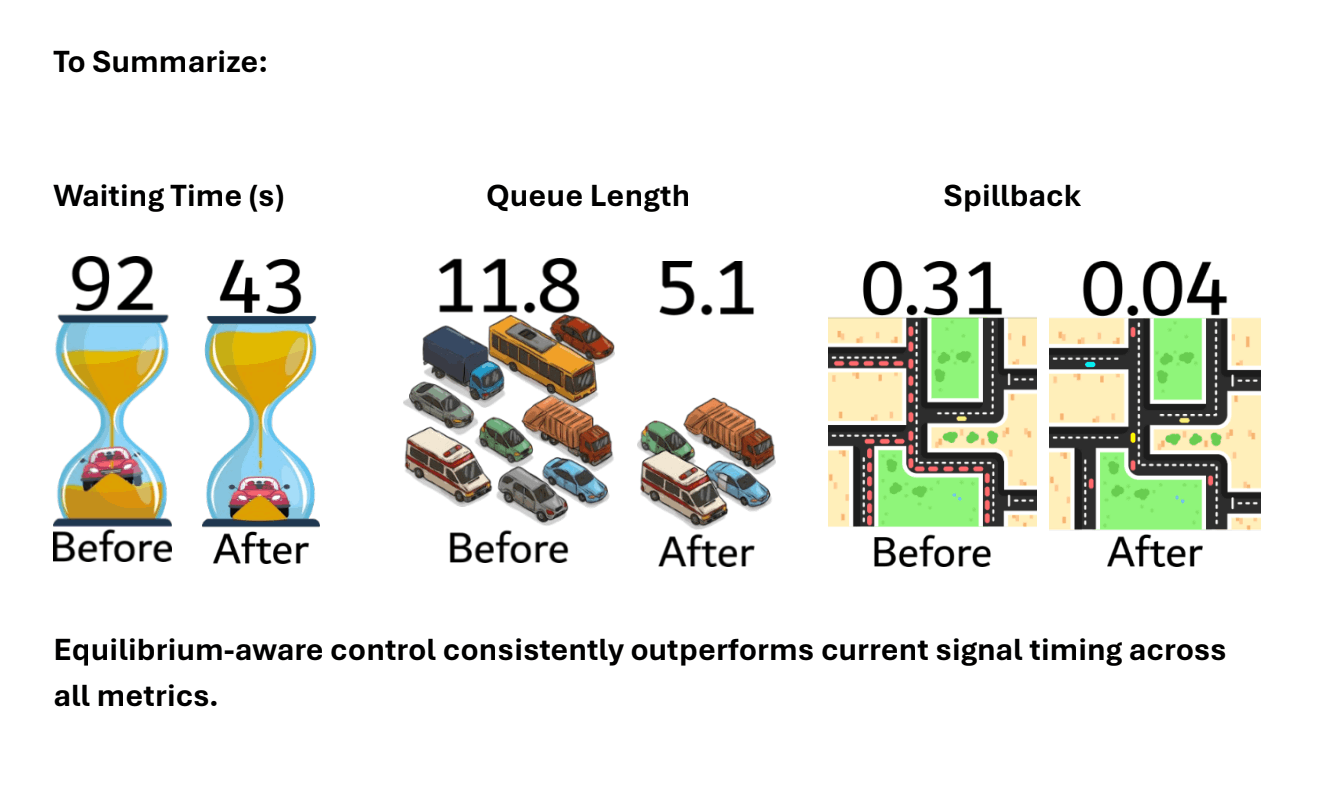 Summary of traffic signal control results before and after adaptive MFG control