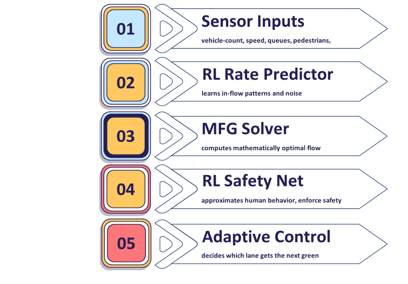 Five-stage adaptive traffic control pipeline